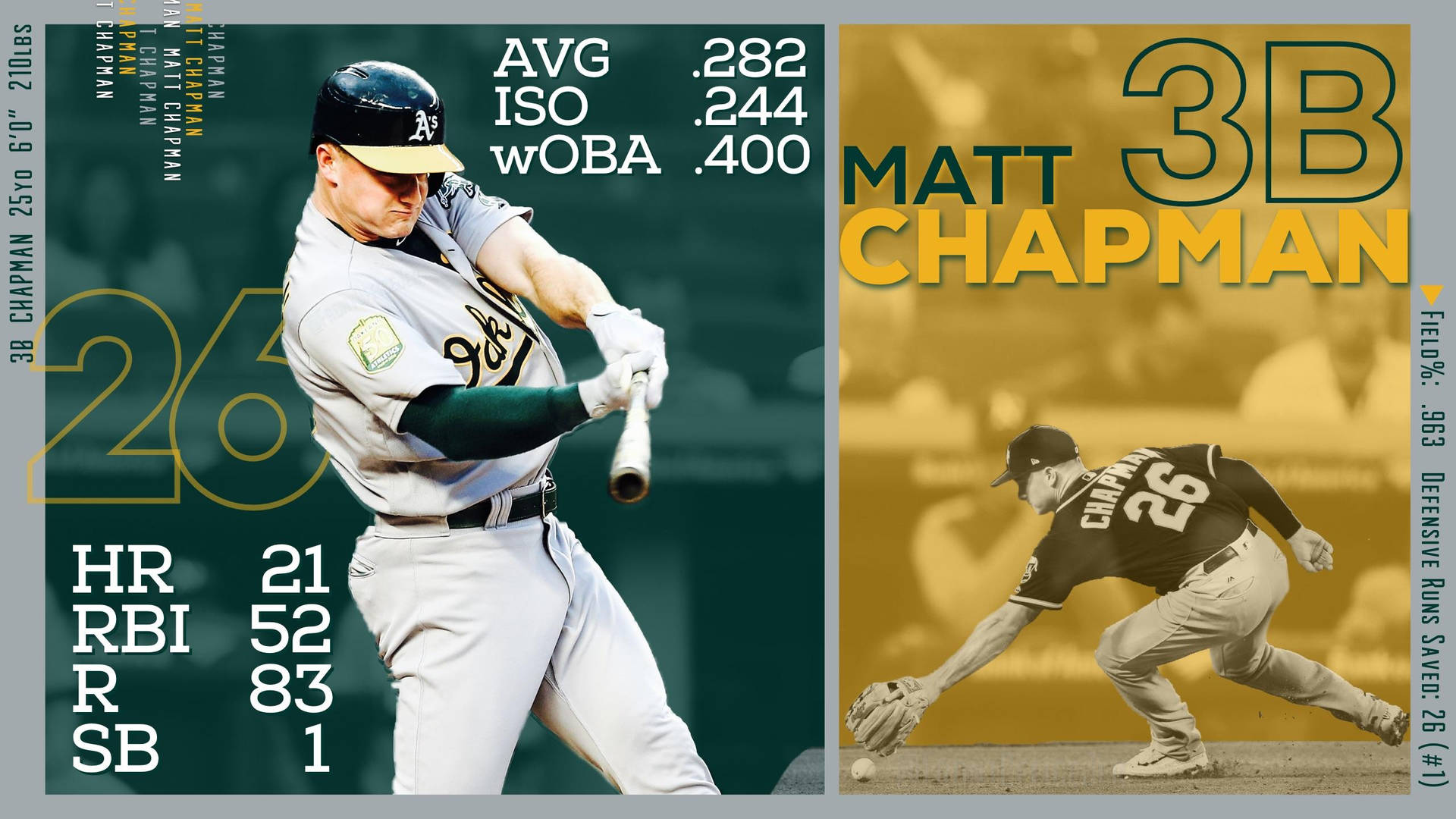 棒球運動員Matt Chapman的打擊和防守姿勢，帶有統計數據疊加。 — MLB 壁紙