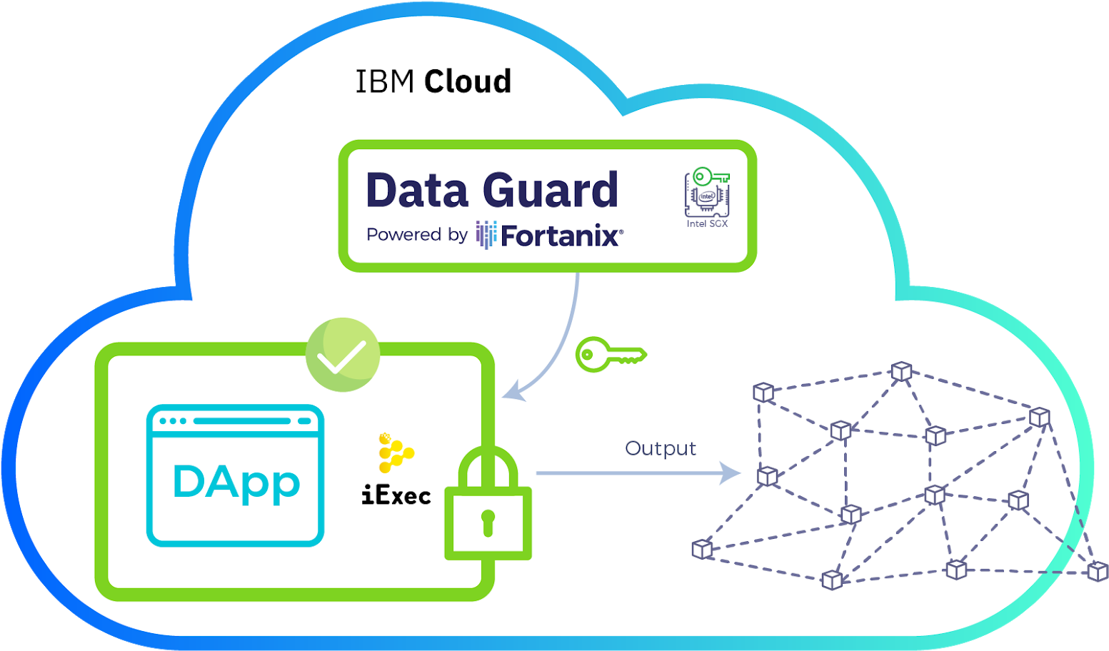 區塊鏈 桌布 壁紙 — IBM Cloud 圖表顯示由 Fortanix 驅動的 Data Guard 使用 iExec 保護 DApp 並輸出到網路系統。