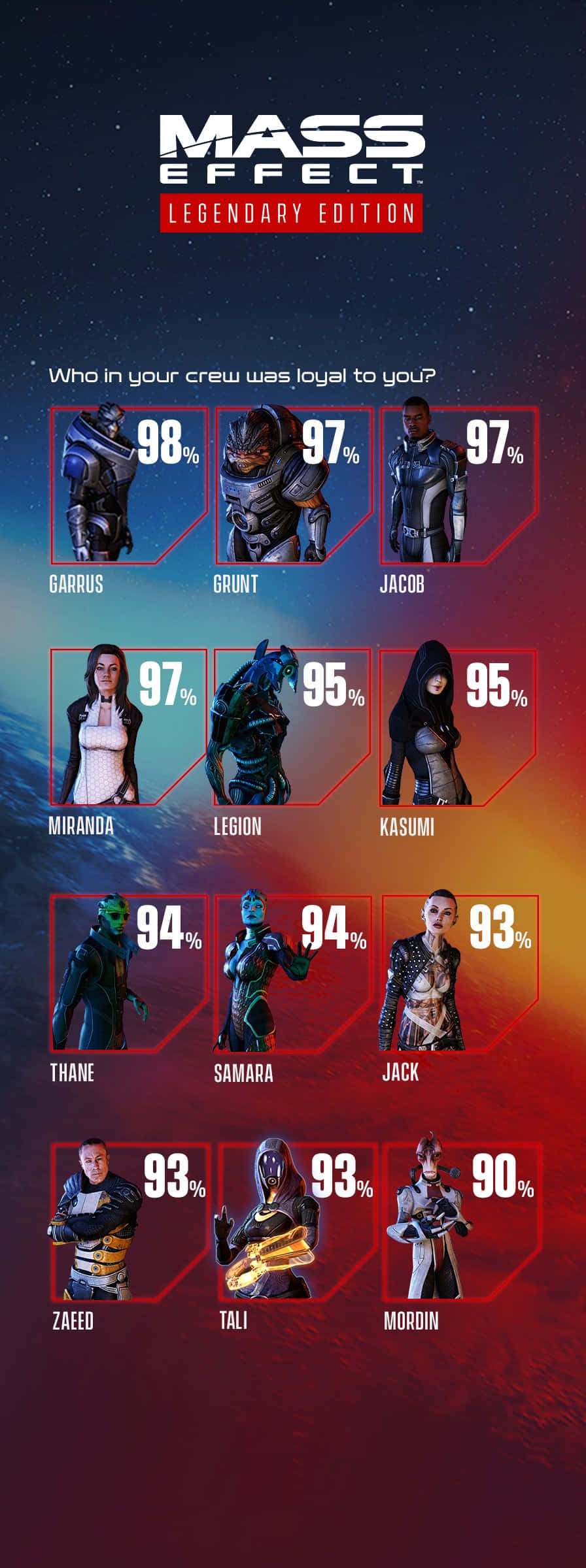 Mass Effect Legendary Edition 桌布 壁紙 — 來自《Mass Effect Legendary Edition》的鮮明資訊圖表，在宇宙背景下顯示了Garrus和Miranda等角色的船員忠誠度百分比。