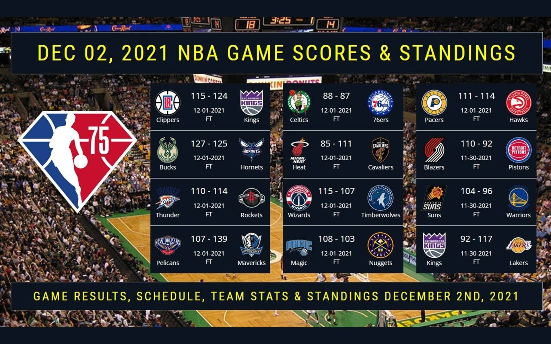 2021年12月2日的NBA比賽得分和排名顯示在數位記分牌上。 — NBA 壁紙