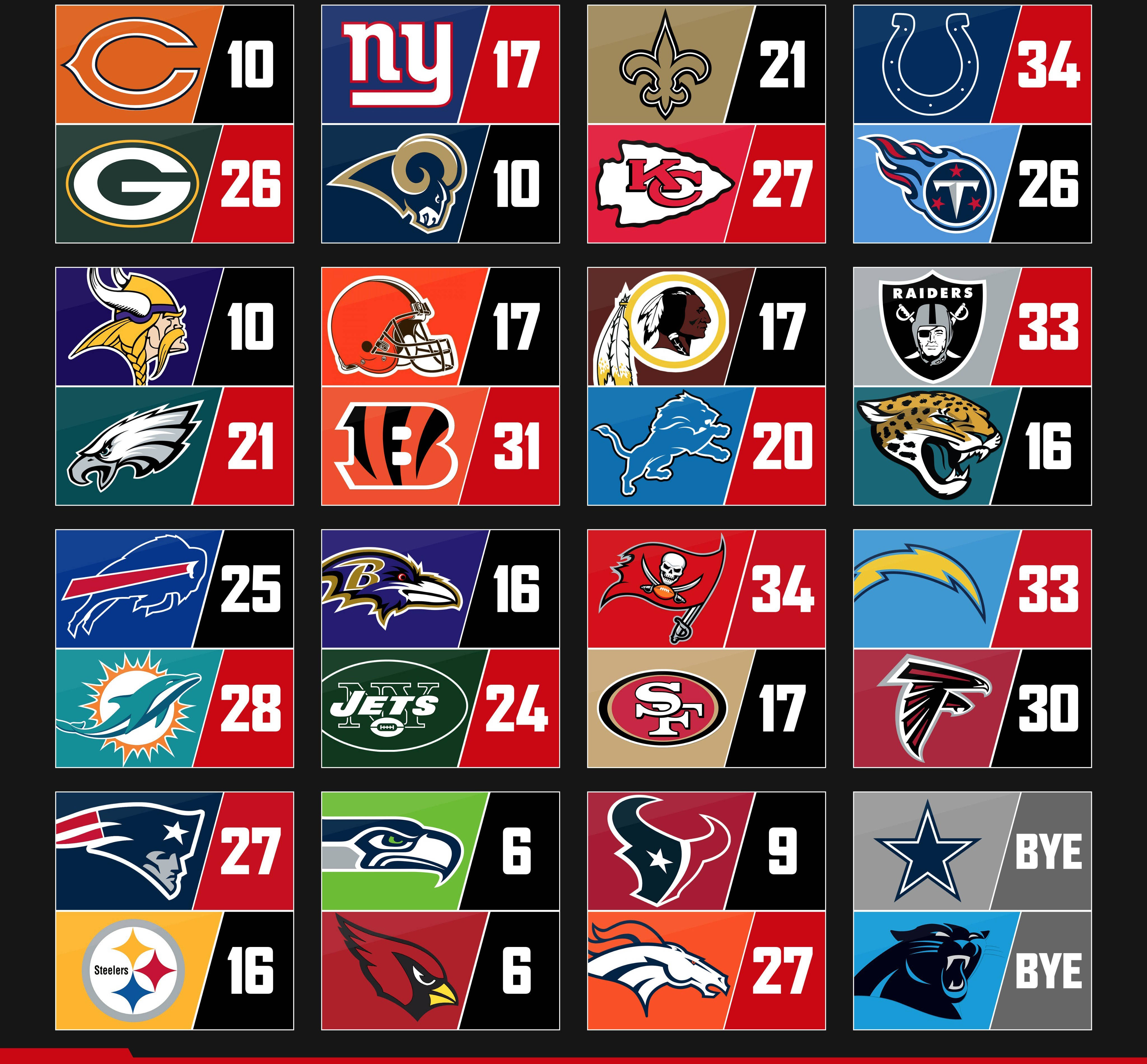 足球 桌布 壁紙 — NFL 球隊標誌網格，以鮮明色彩顯示比分，背景為黑色。
