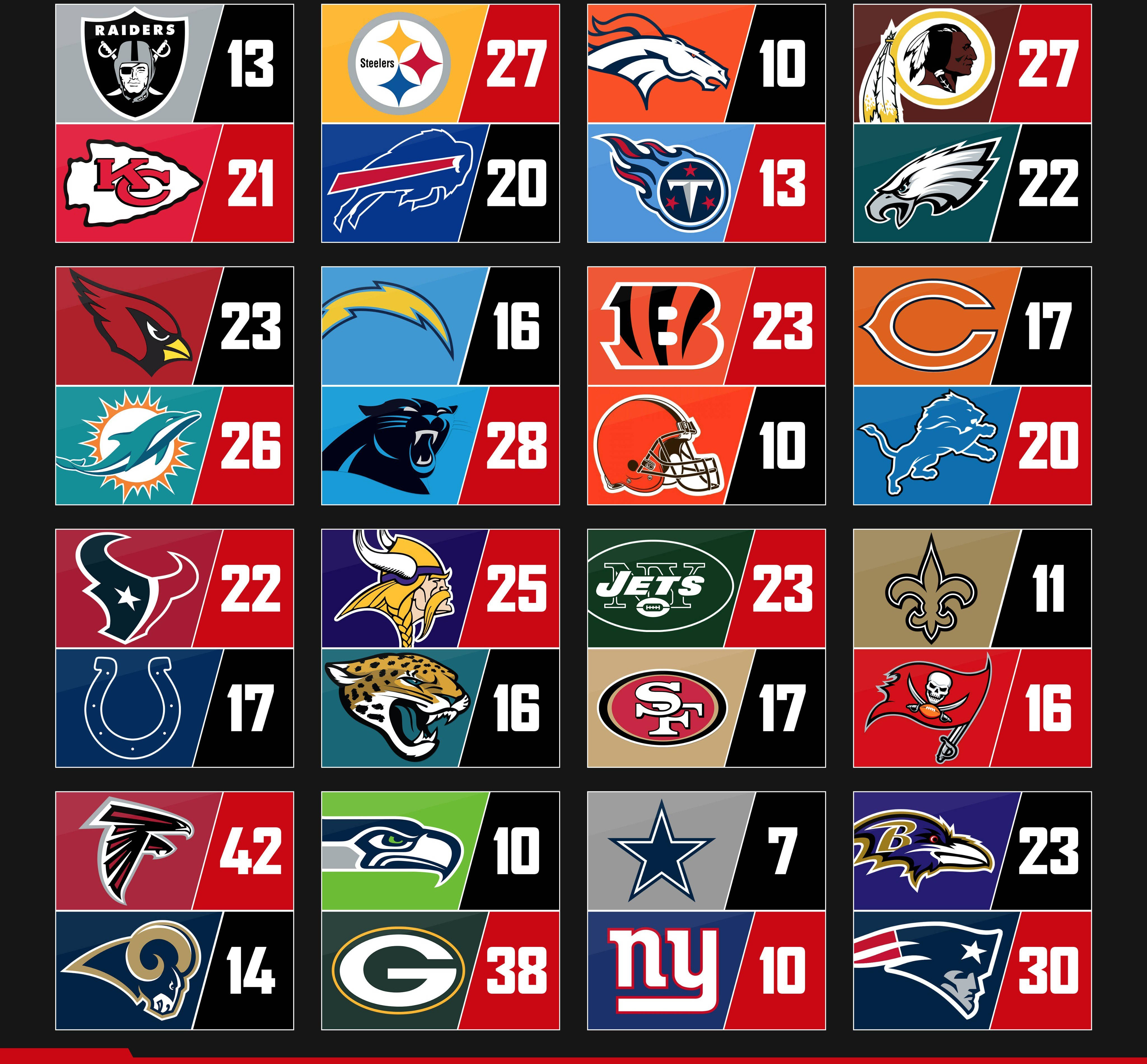 足球 桌布 壁紙 — NFL 球隊標誌網格，分數以粗體白色文字顯示在球隊顏色的背景上。