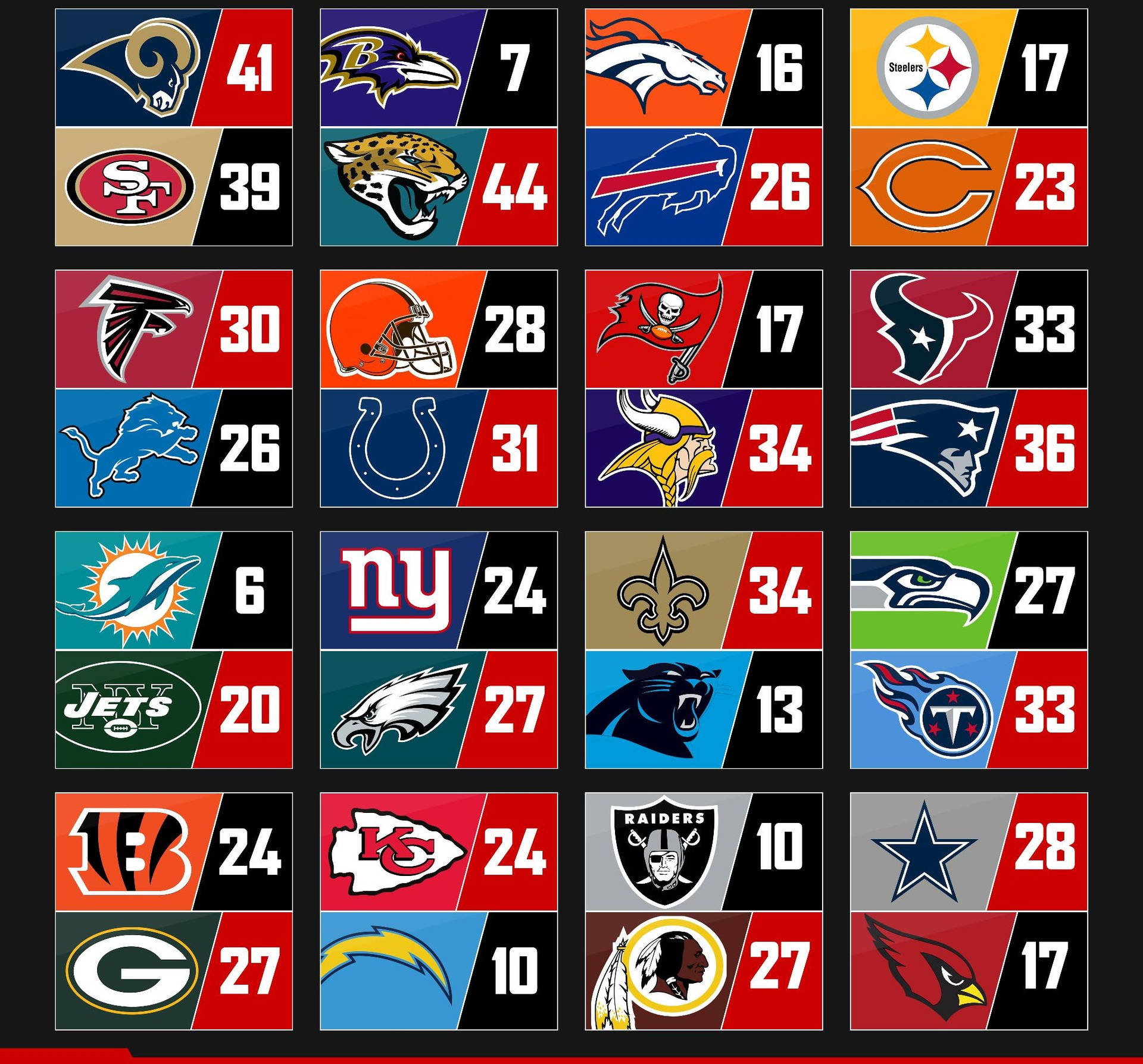 以網格佈局顯示的 NFL 球隊標誌及分數。 — NFL GIF 壁紙