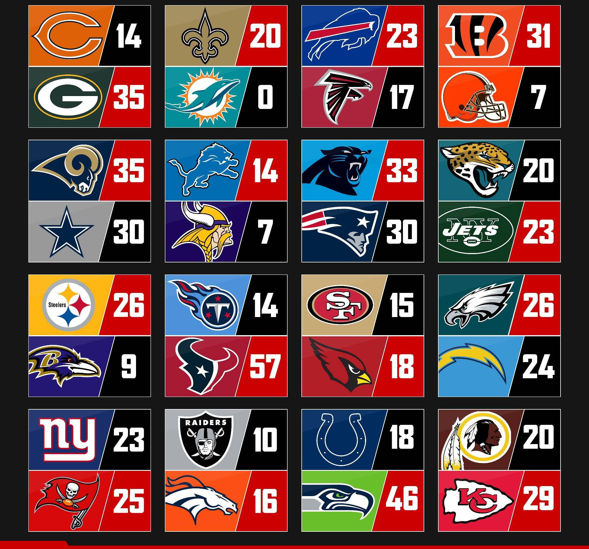 足球 桌布 壁紙 — NFL球隊標誌網格，分數以鮮豔色彩顯示在黑色背景上。