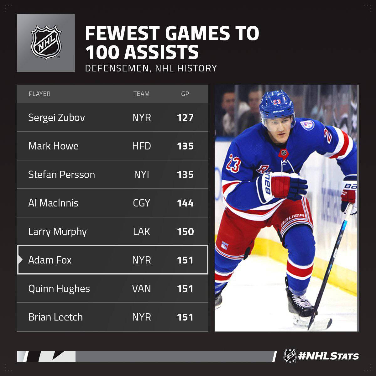 運動 桌布 壁紙 — NHL 資訊圖表，顯示最少比賽次數達到100次助攻的頂級後衛，附有Adam Fox身穿藍紅球衣溜冰的照片。