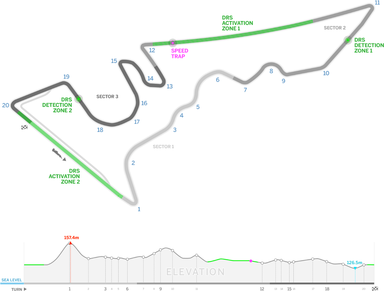 賽車賽道佈局圖，包含扇區和海拔剖面。 — F1 壁紙