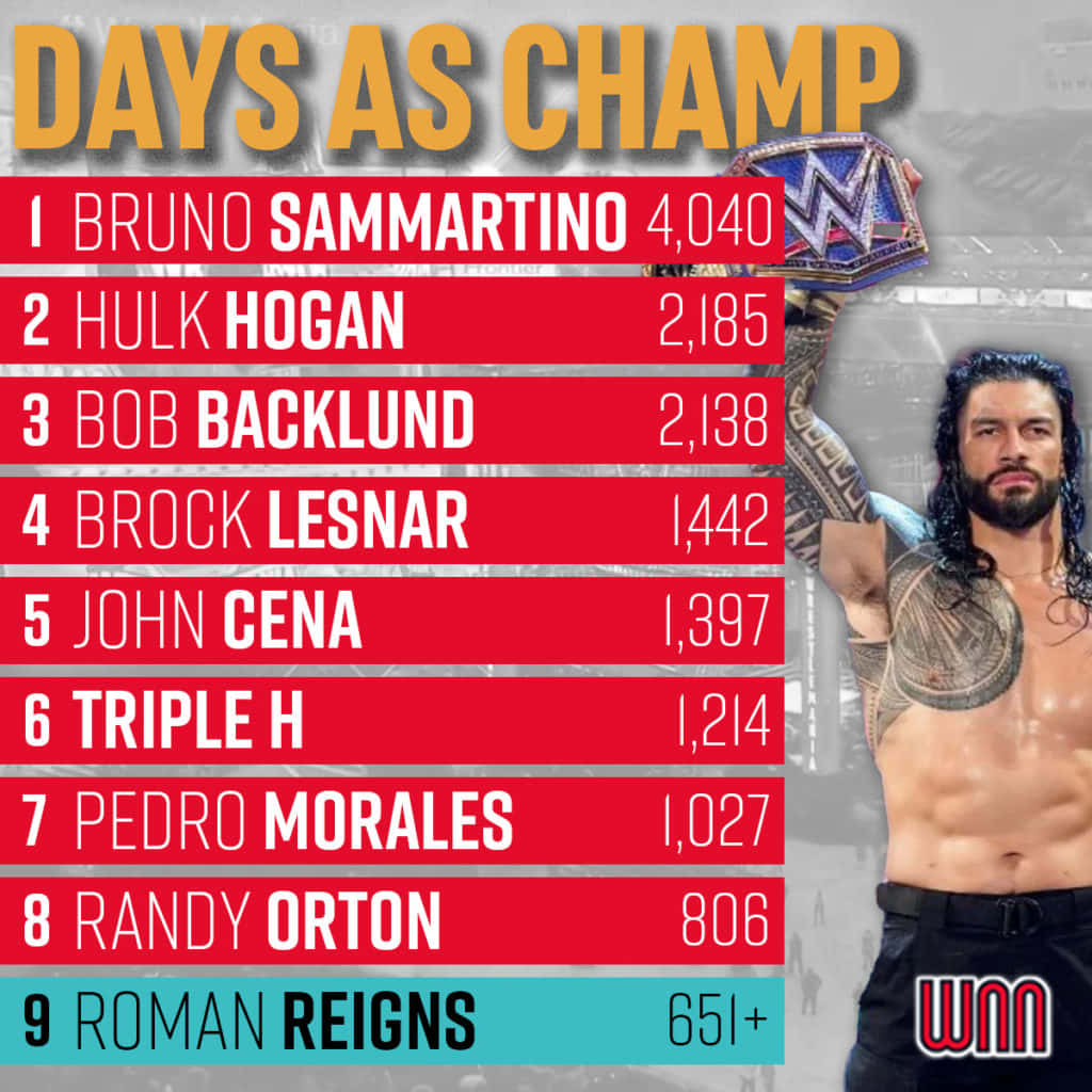 superstar 桌布 壁紙 — WWE冠軍Roman Reigns在按冠軍天數排名的頂級WWE冠軍排行榜旁高舉他的冠軍腰帶。