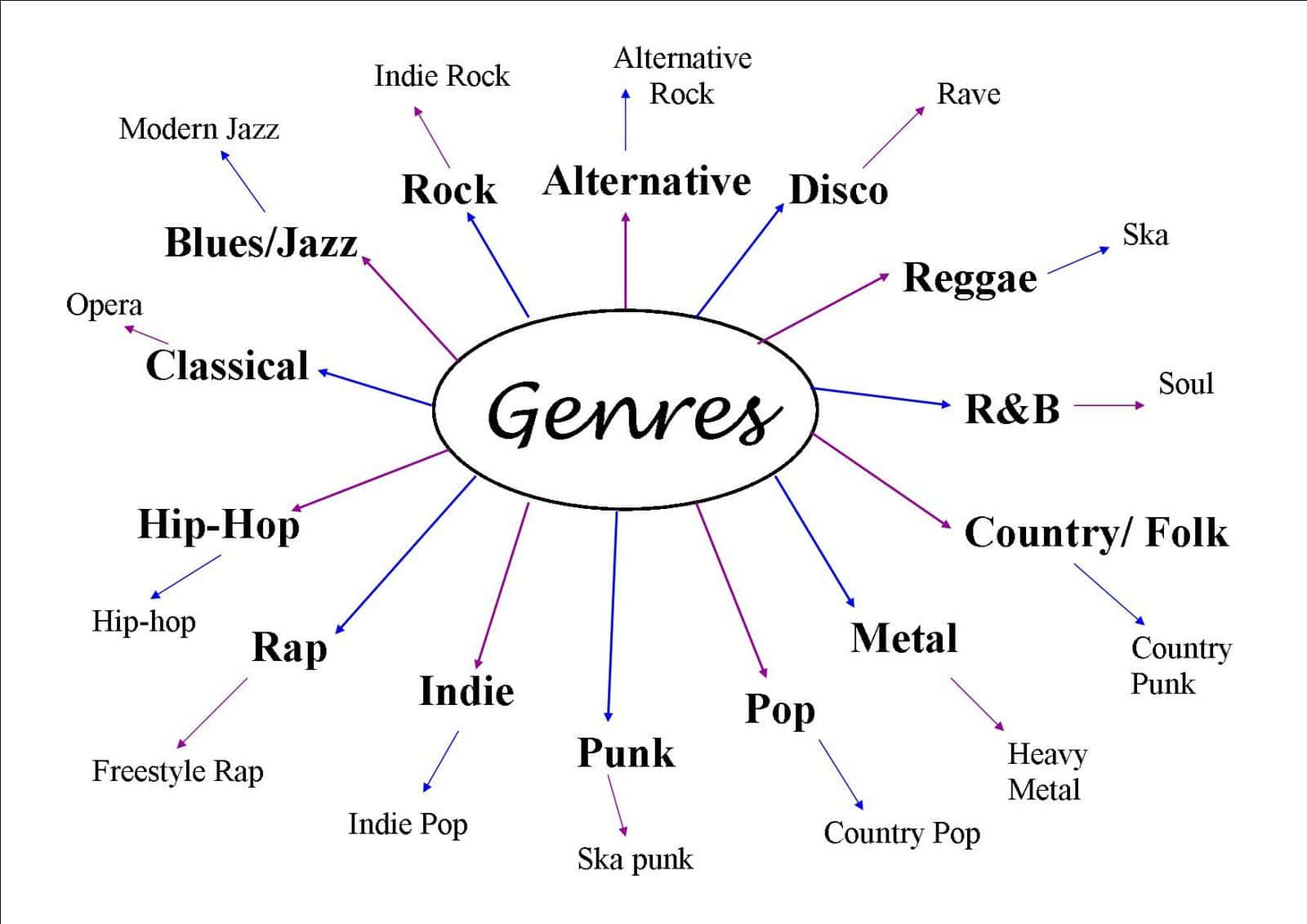 Music Genres 桌布 壁紙 — 一個乾淨的圖表，顯示音樂類型從中央的「Genres」橢圓形輻射出來，並帶有箭頭連接到搖滾、嘻哈和流行等子類型。