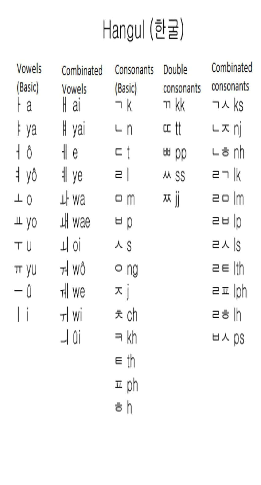 字母動畫 桌布 壁紙 — 一個乾淨的教育圖表，以白色背景上的黑色文字顯示韓語音節組成部分。
