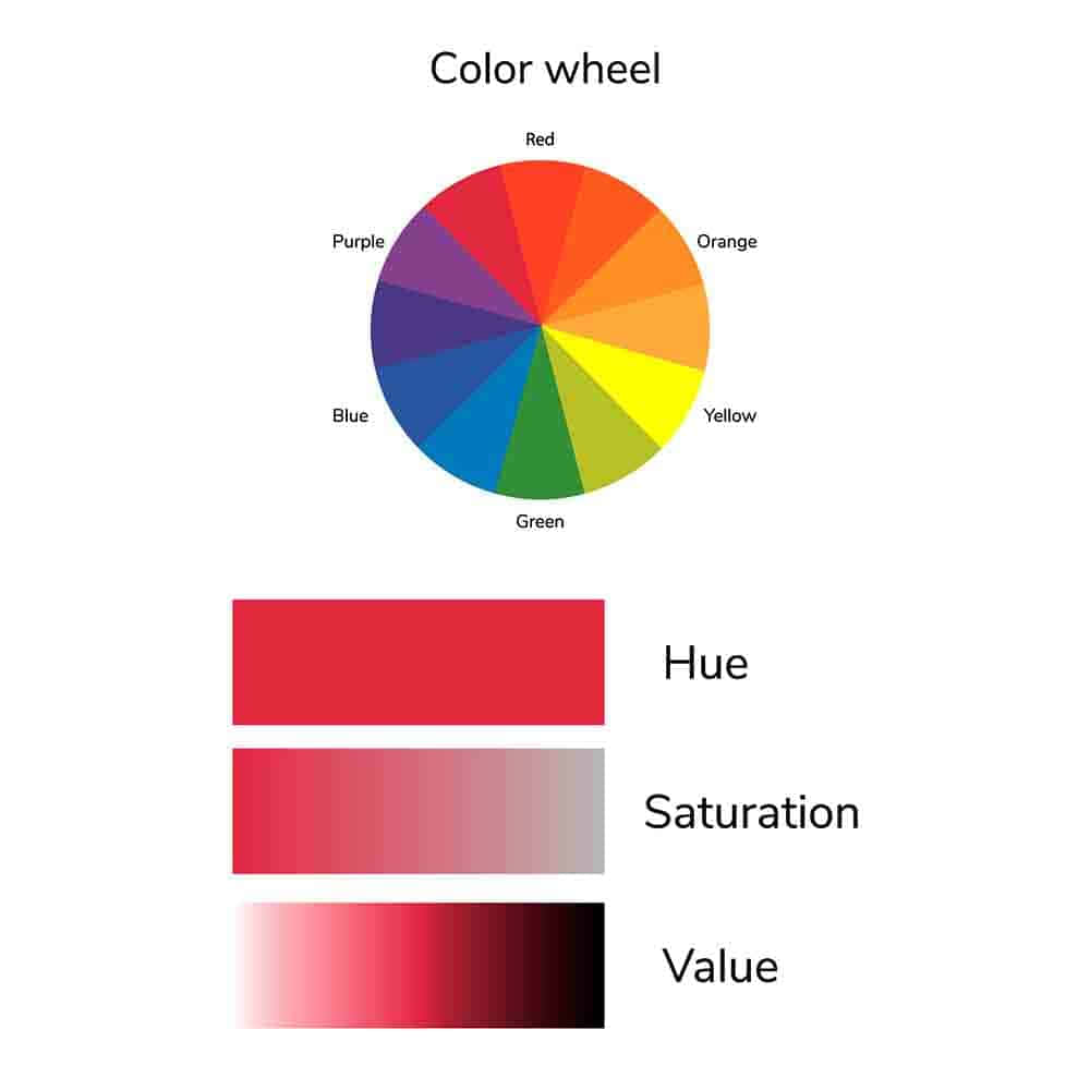 Color Palette 桌布 壁紙 — 一個乾淨的教育圖表，顯示帶有標籤原色的色輪，以及三個關於色相、飽和度和明度的色彩理論面板。