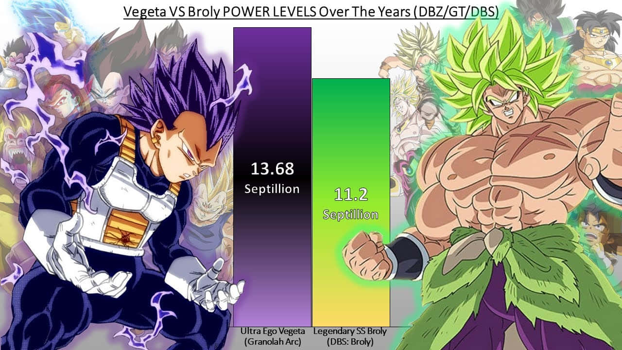 Vegeta And Broly 桌布 壁紙 — 一個充滿活力的動漫風格長條圖，比較了極意悟空和傳說超級賽亞人布羅利的戰鬥力，帶有電能效果和角色肖像。