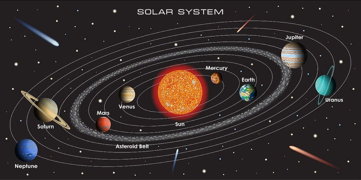 太陽系 桌布 壁紙 — 一個充滿活力的太陽系圖表，帶有標籤的行星圍繞著發光的太陽運行，背景是繁星點點的黑色。