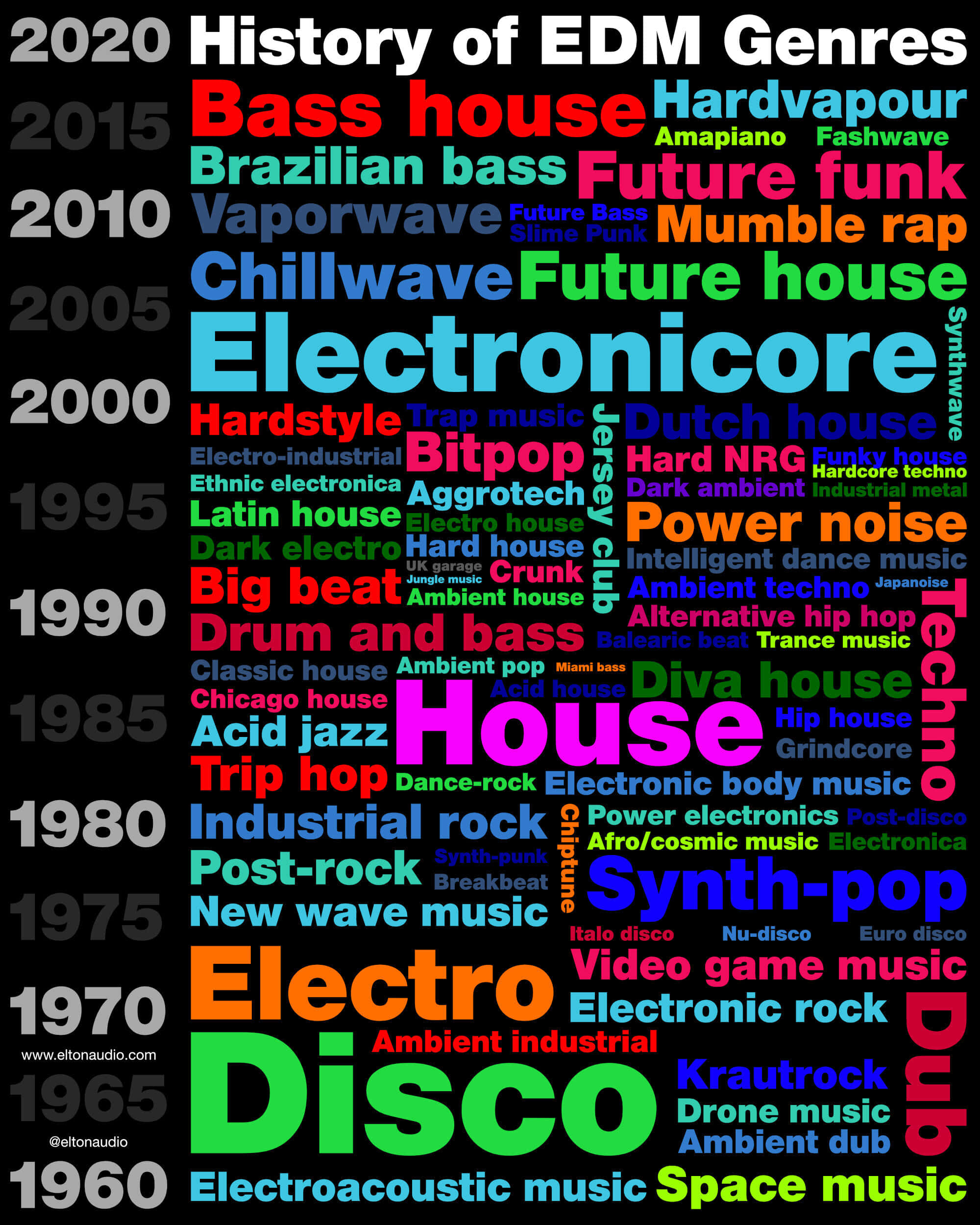 Music Genres 桌布 壁紙 — 一個充滿活力的文字雲時間軸，展示1960年至2020年的電子音樂類型，黑色背景上帶有彩色文字。