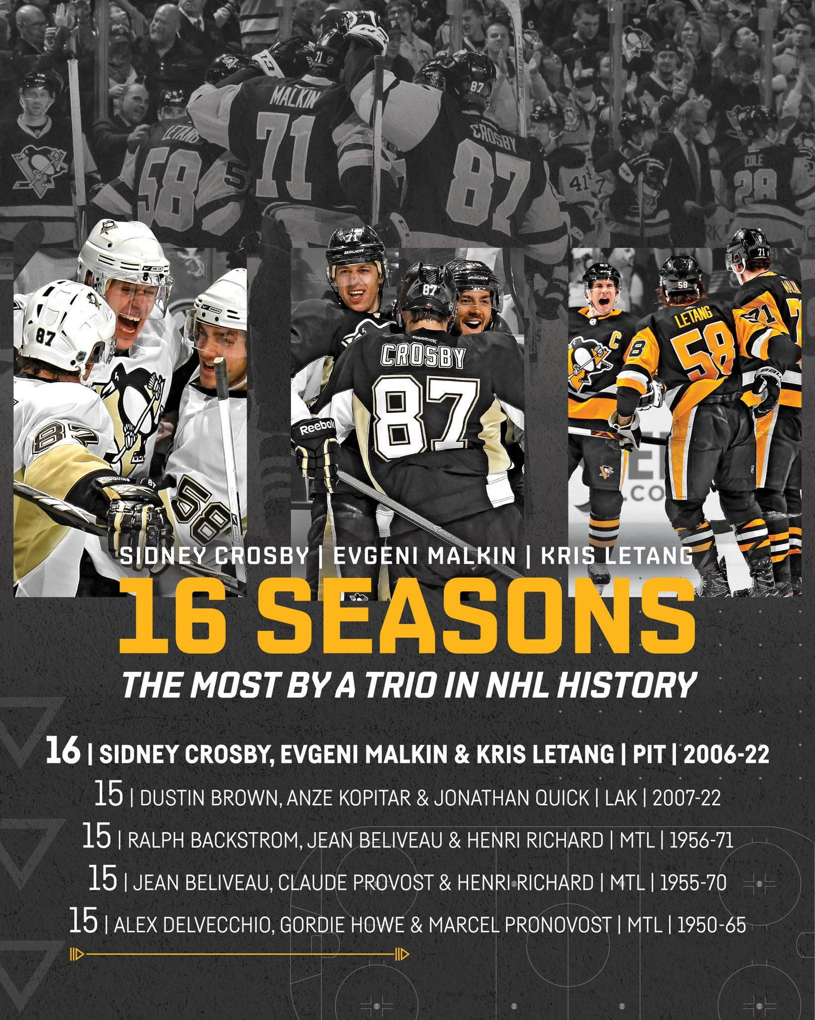 運動 桌布 壁紙 — 一個動態拼貼畫，慶祝 Sidney Crosby、Evgeni Malkin 和 Kris Letang 的 16 個 NHL 賽季，配有充滿活力的動作鏡頭和粗體文字。