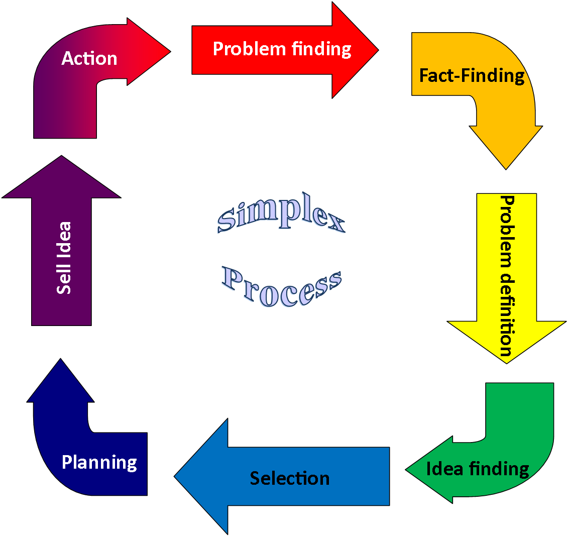 Chart 桌布 壁紙 — 一個圓形圖表，以灰色背景上的彩色箭頭說明 Simplex 過程，標示出如問題發現和想法發現等階段。