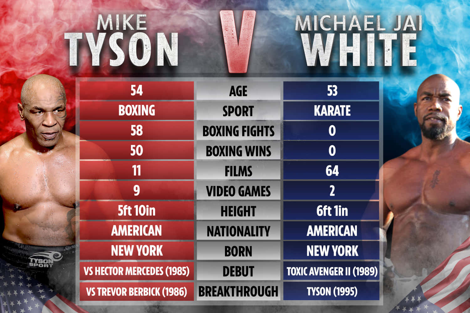 麥克·泰森 桌布 壁紙 — 一個圖形，比較Mike Tyson和Michael Jai White的拳擊統計數據，背景為煙霧繚繞的紅色和藍色。