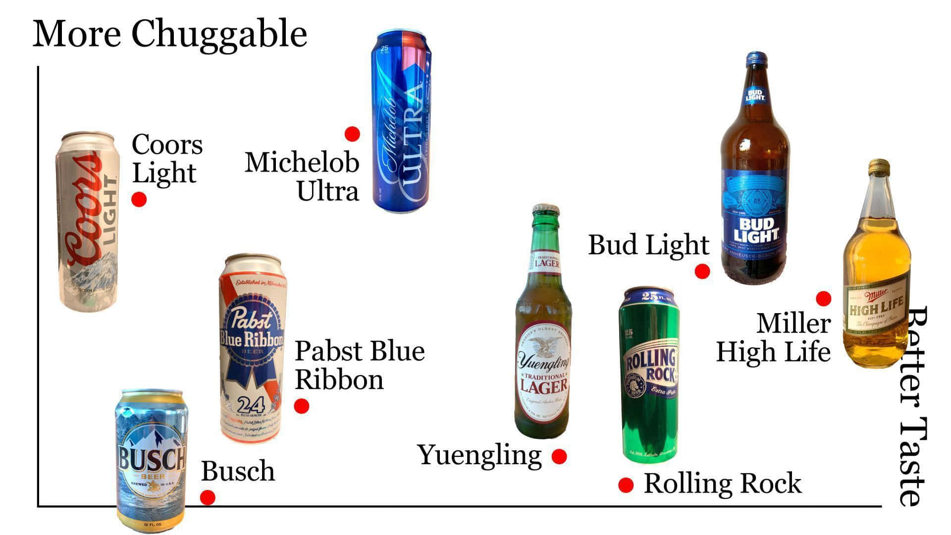 Coors Light 桌布 壁紙 — 一個圖表，將啤酒品牌從更易飲用到更好味道進行排名，並附有標籤的罐和瓶。