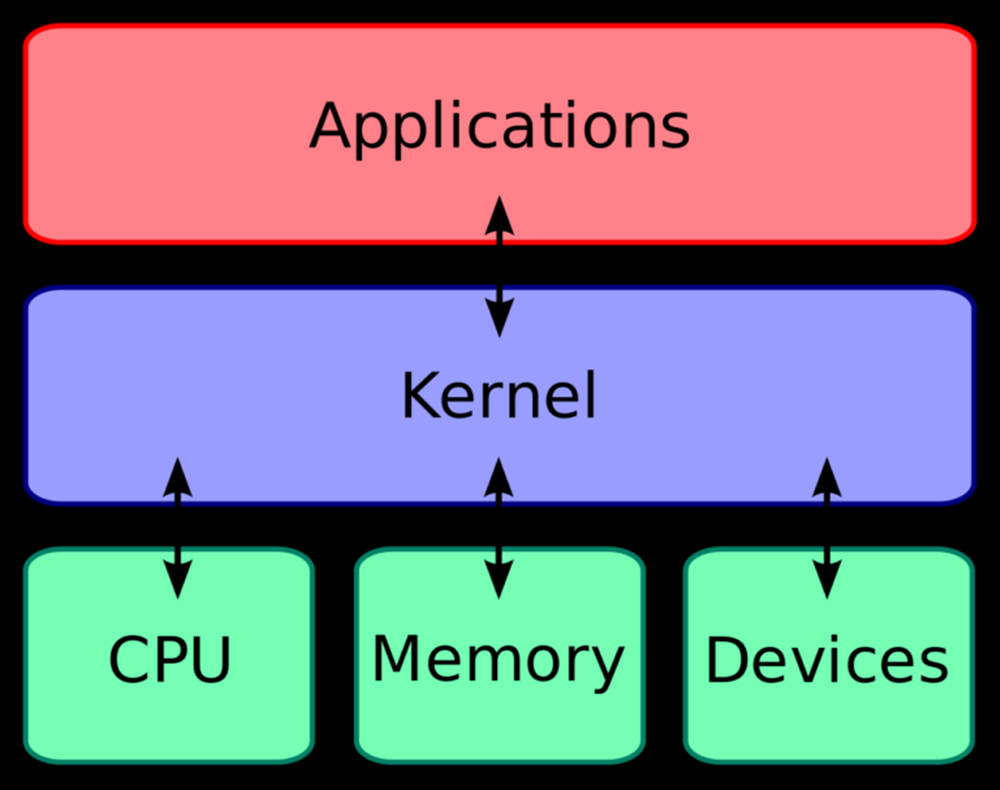 Software 桌布 壁紙 — 一個圖表顯示作業系統的層次，包括應用程式、核心、CPU、記憶體和裝置，並以箭頭連接。