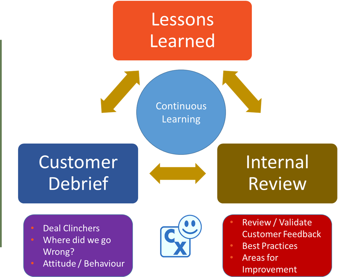Learning 桌布 壁紙 — 一個圖表顯示持續學習週期，包括經驗教訓、客戶匯報和內部審查，以彩色方塊和箭頭連接。