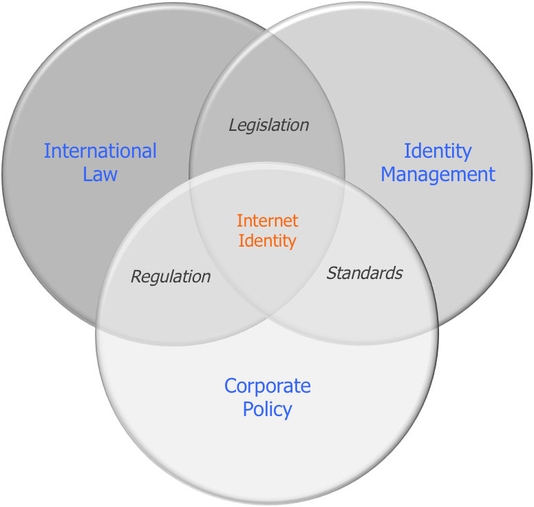 身分 桌布 壁紙 — 一個圖表顯示重疊的圓圈，標記為 International Law Legislation Identity Management Regulation Standards Corporate Policy，中心為 Internet Identity。