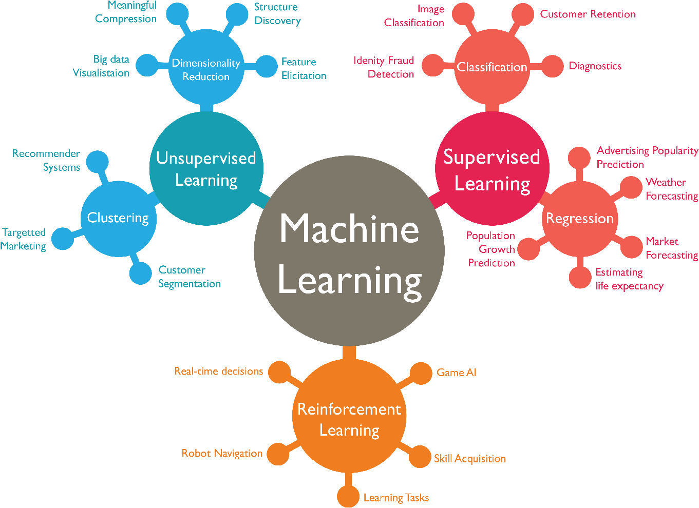 Learning 桌布 壁紙 — 一個彩色圖表，在黑底上以標籤節點說明機器學習的分支。