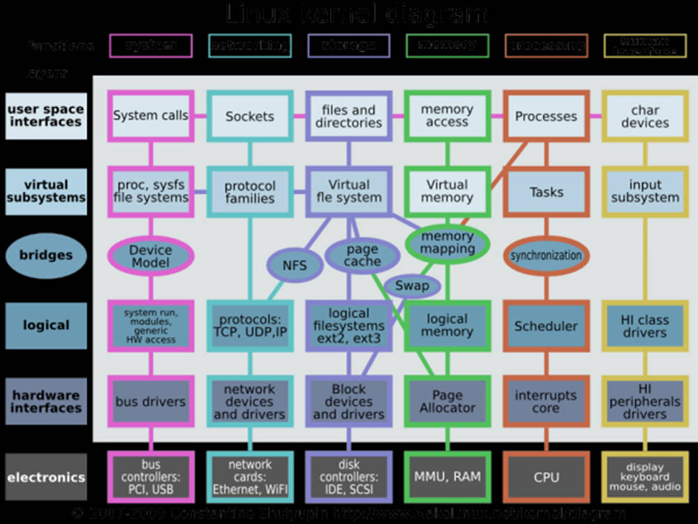 Software 桌布 壁紙 — 一個彩色圖表，展示了Linux核心架構及其相互連接的子系統和組件。