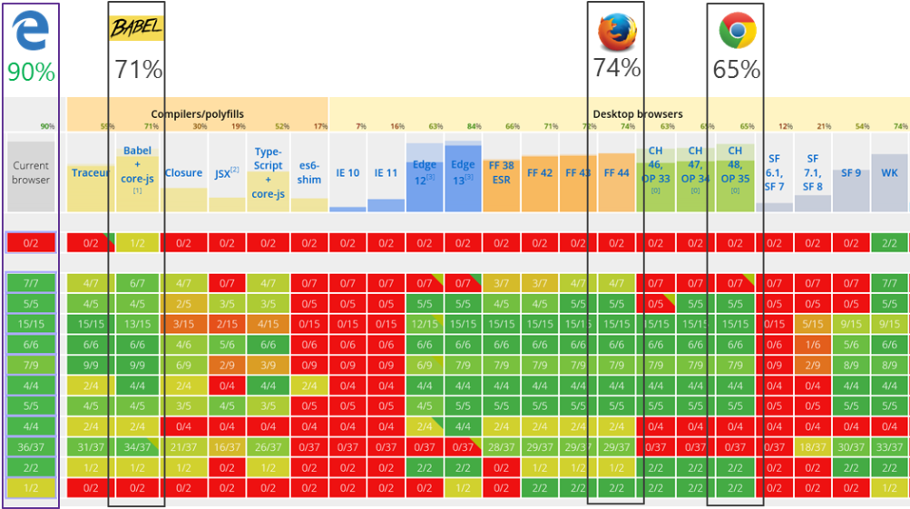 microsoft 桌布 壁紙 — 一個彩色網格圖表，顯示桌面瀏覽器中 JavaScript 工具（如 Babel 和 TypeScript）的瀏覽器相容性百分比。