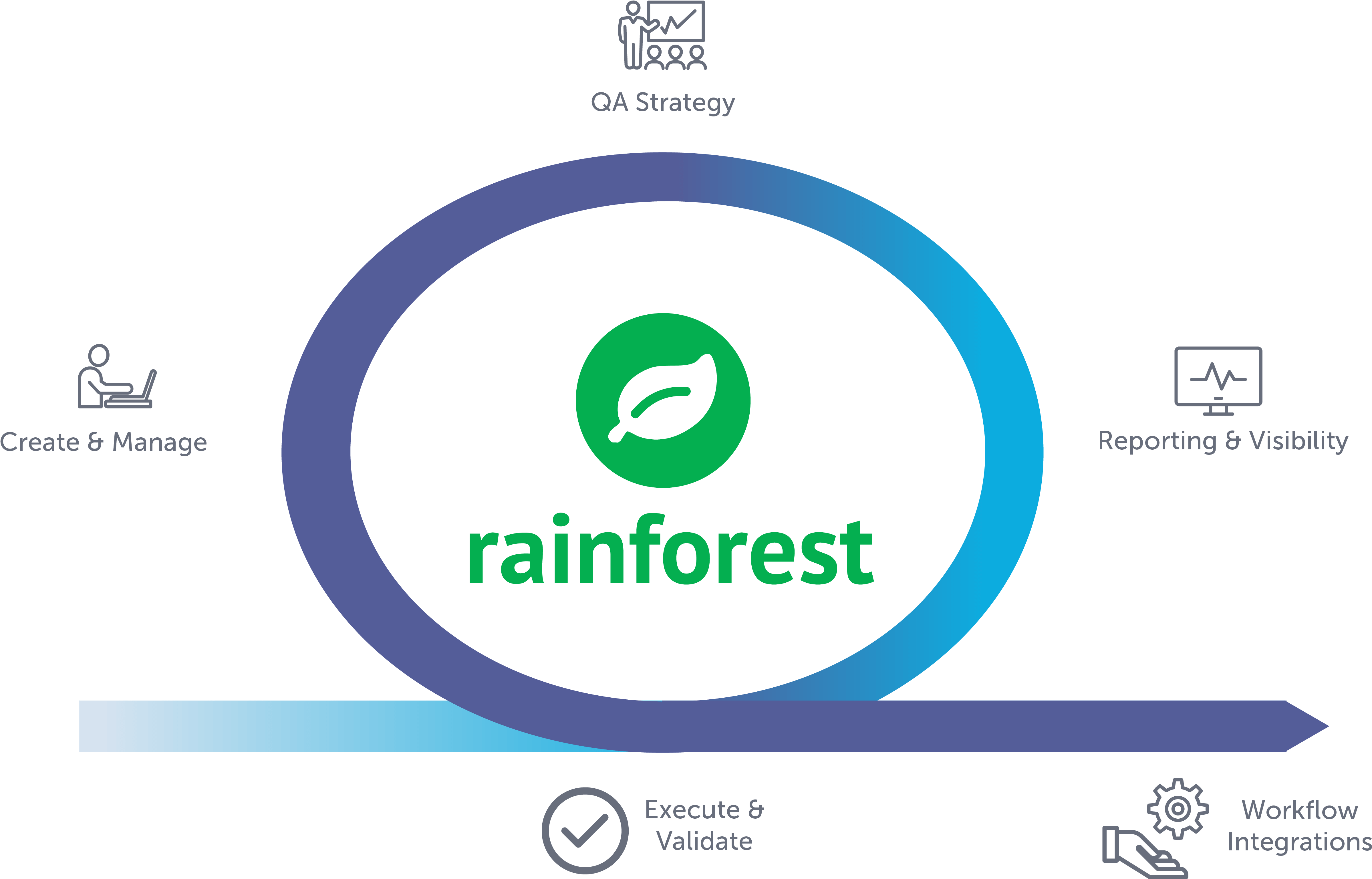 雨林 桌布 壁紙 — 一個時尚的數位圖表，在黑底上以圖示和文字展示 Rainforest QA 工作流程。