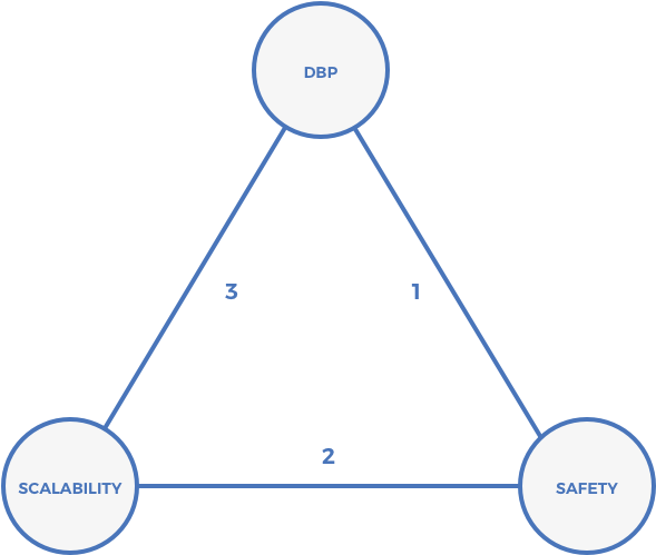 區塊鏈 桌布 壁紙 — 一個極簡圖表，顯示三個白色圓圈，標有 DBP Scalability and Safety，由藍色線條連接，帶有數字 1、2 和 3，背景為黑色。