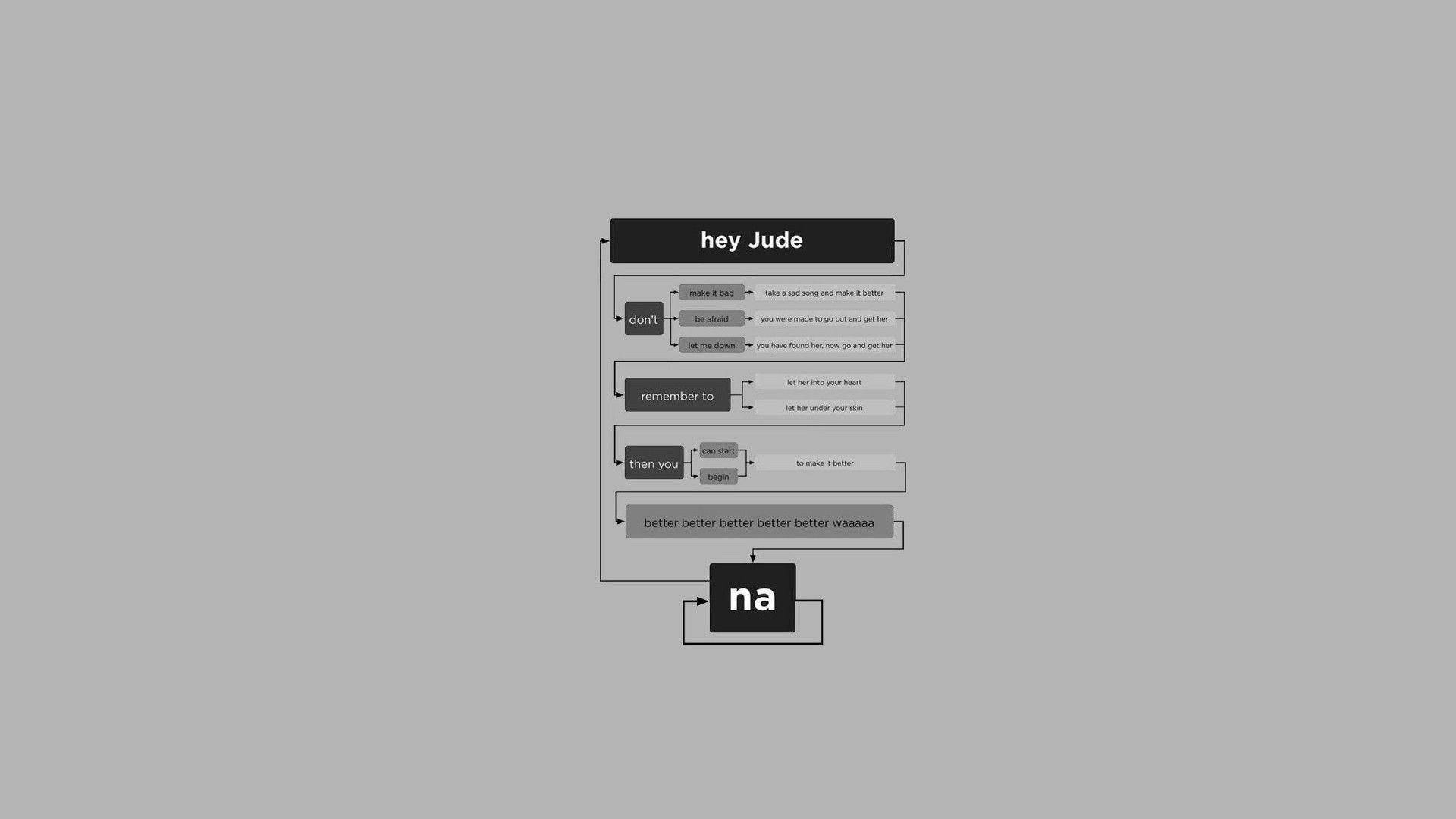 程式設計 桌布 壁紙 — 一個極簡的黑白流程圖，展示歌曲《Hey Jude》的歌詞，帶有箭頭和文字框，背景為灰色。