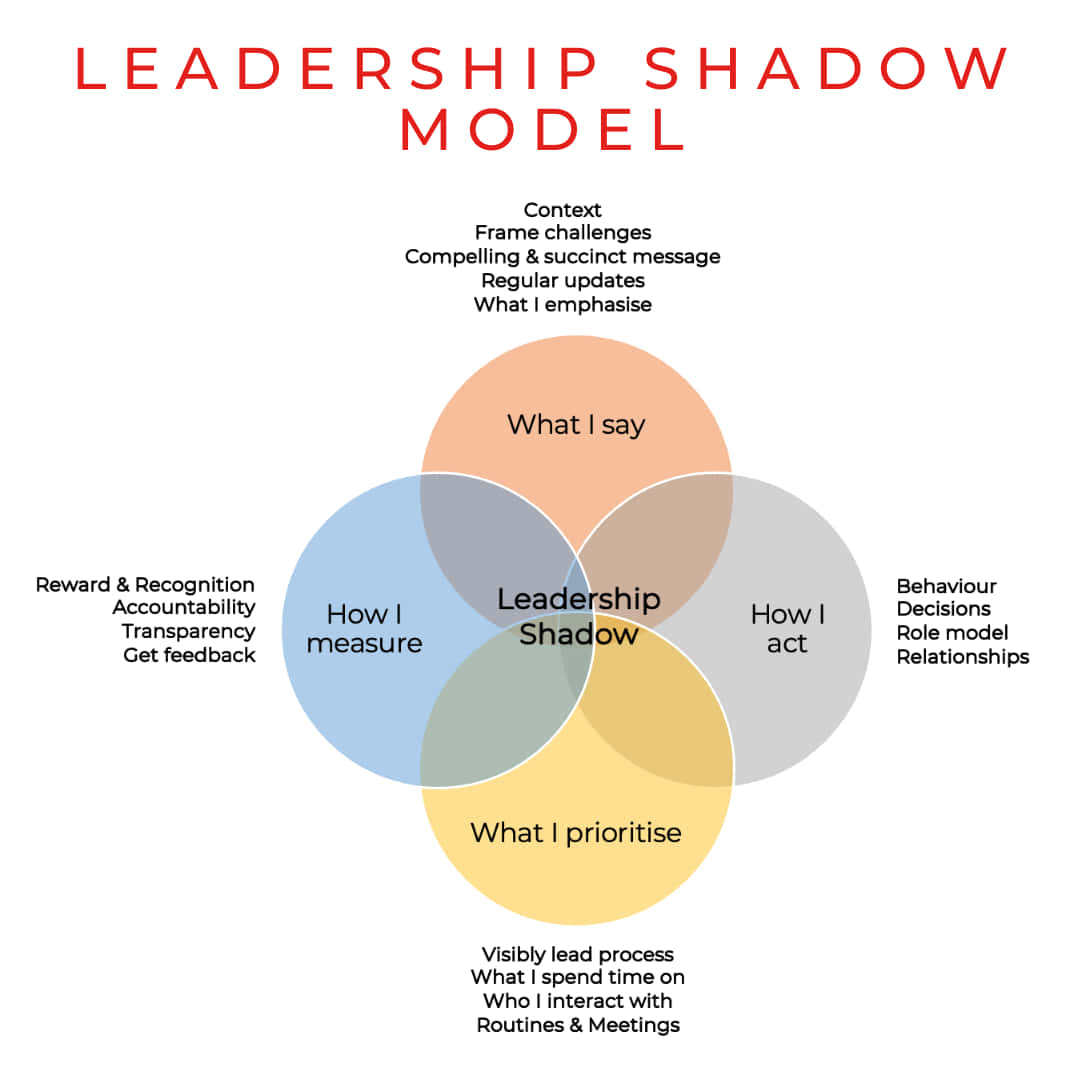 Leadership 桌布 壁紙 — 一個清晰的資訊圖表，展示領導陰影模型，包含四個重疊的圓圈，詳細說明領導者所說、所做、所衡量和所優先考慮的事項。