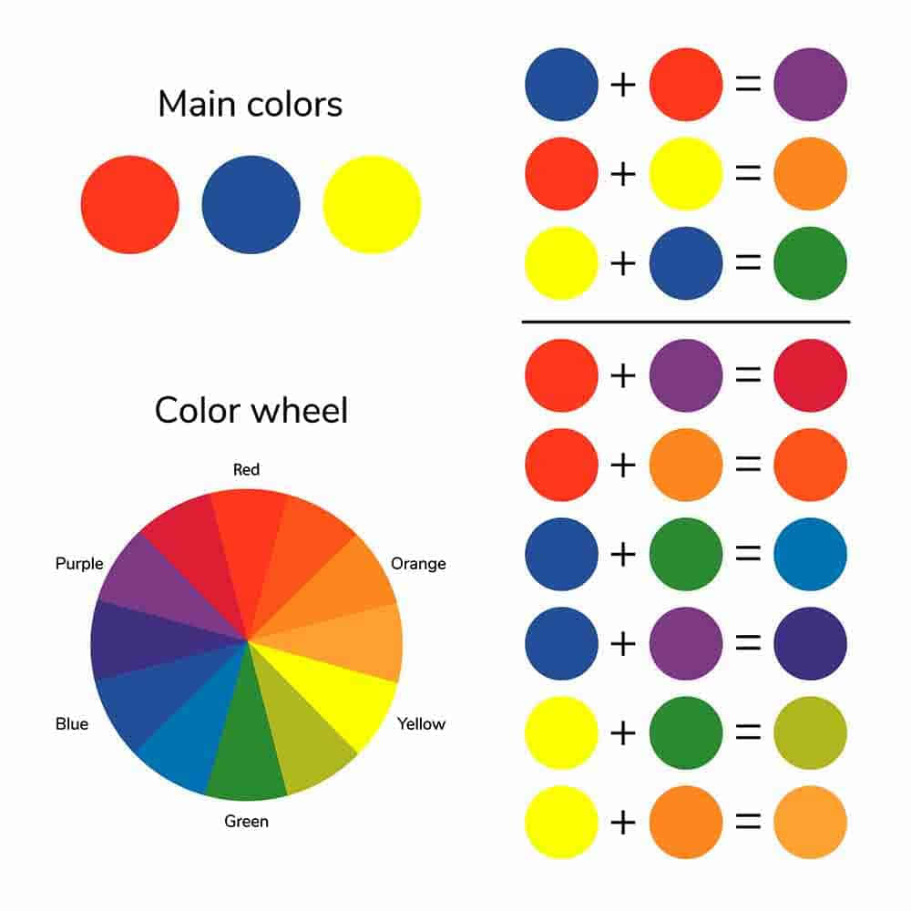 Color Palette 桌布 壁紙 — 一個清晰的資訊圖表，顯示原色及其組合，並附有色彩輪圖。