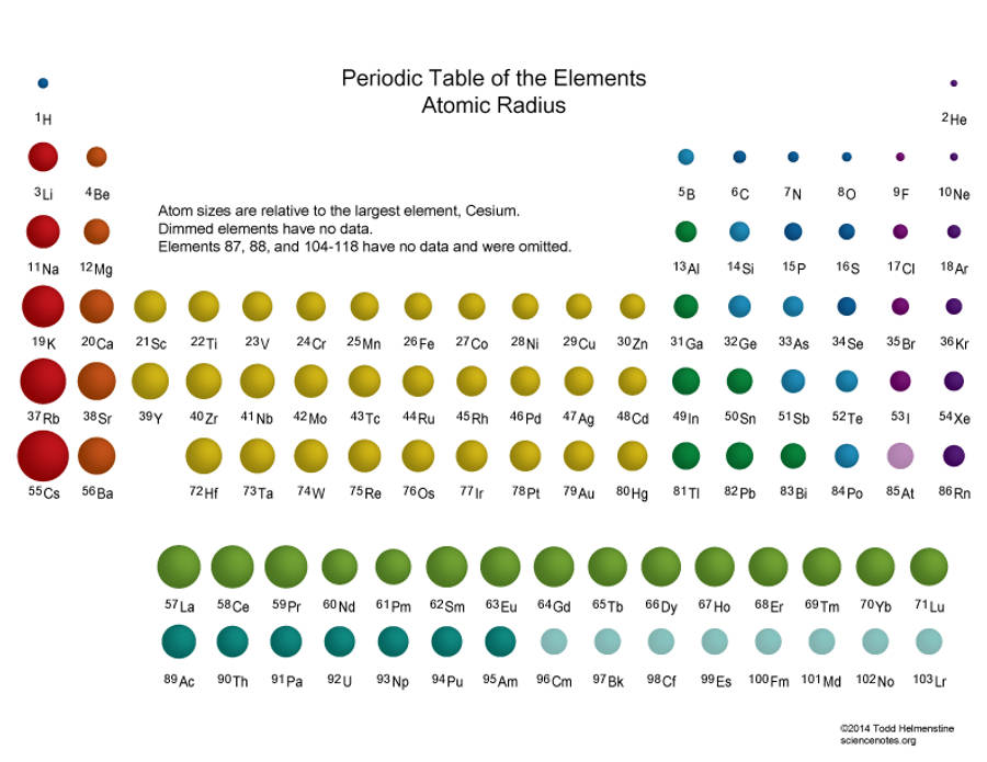 Periodic 桌布 壁紙 — 一個科學圖表，顯示元素的原子半徑，用彩色圓圈按比例表示其原子半徑。