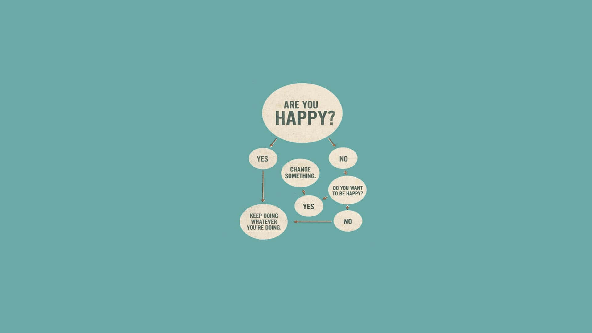 Happy Desktop 桌布 壁紙 — 一個簡約流程圖，背景為青綠色，詢問你是否快樂，並引導你繼續做你正在做的事情，或者如果你想快樂就改變一些事情。