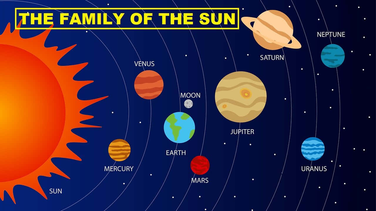 太陽系 桌布 壁紙 — 一個色彩繽紛的卡通圖表，顯示太陽和八顆行星在深藍色星空中有標籤地運行。