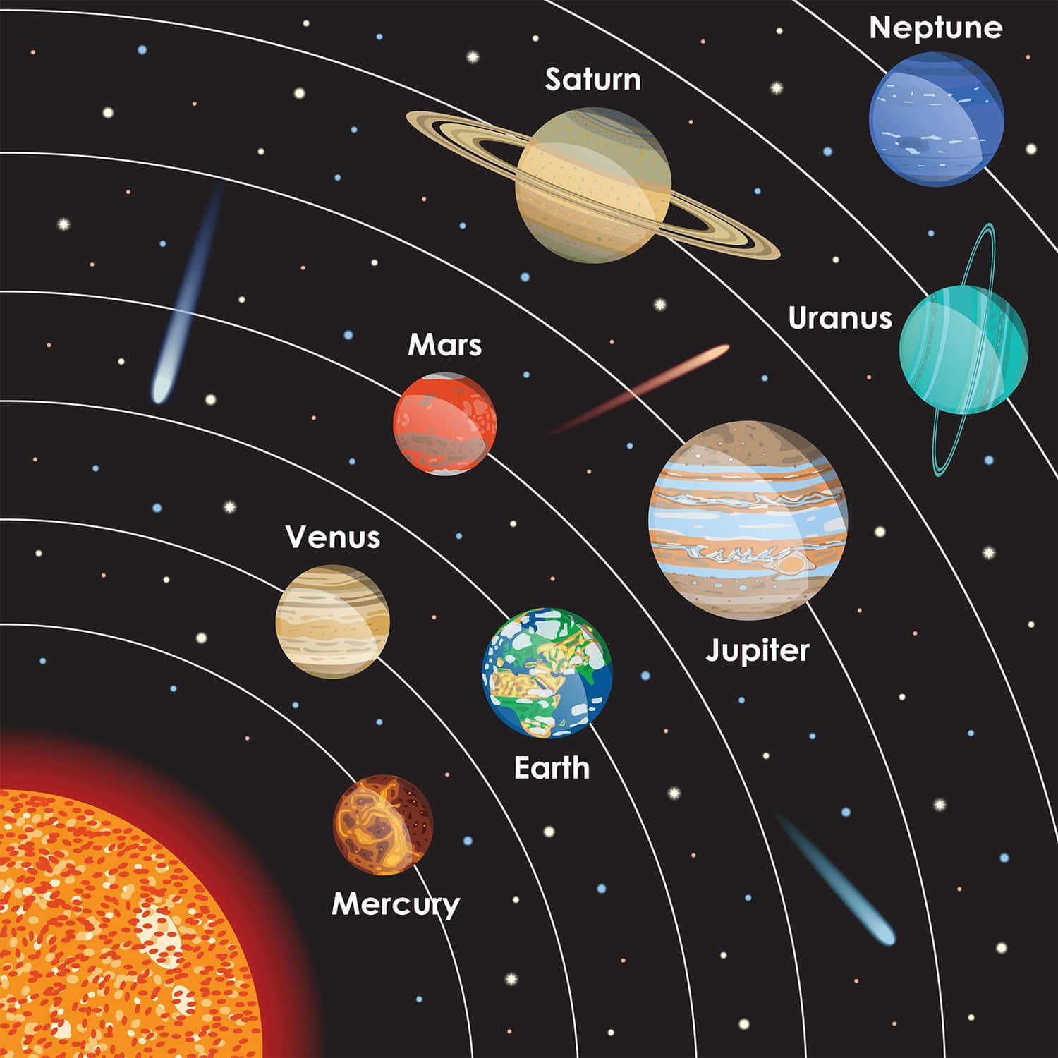 行星動畫 桌布 壁紙 — 一個色彩繽紛的卡通風格太陽系圖，顯示行星圍繞明亮的太陽運行，並標有標籤的天體。