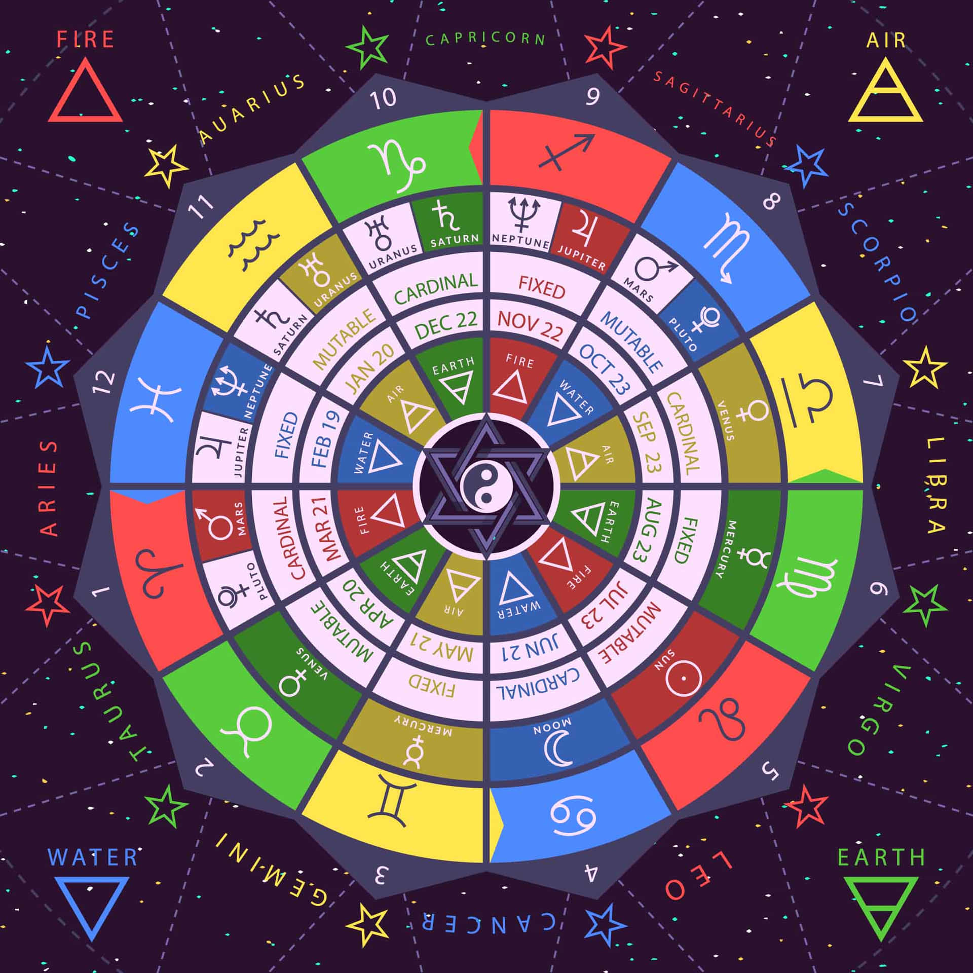 星座 桌布 壁紙 — 一個色彩繽紛的圓形星座圖，在星空宇宙背景下展示占星學符號、元素和日期。