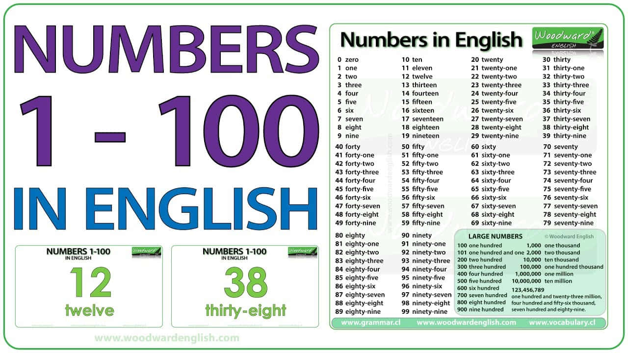 English 桌布 壁紙 — 一個色彩繽紛的教育圖表，顯示英文數字1到100，附有範例和大數字範圍。