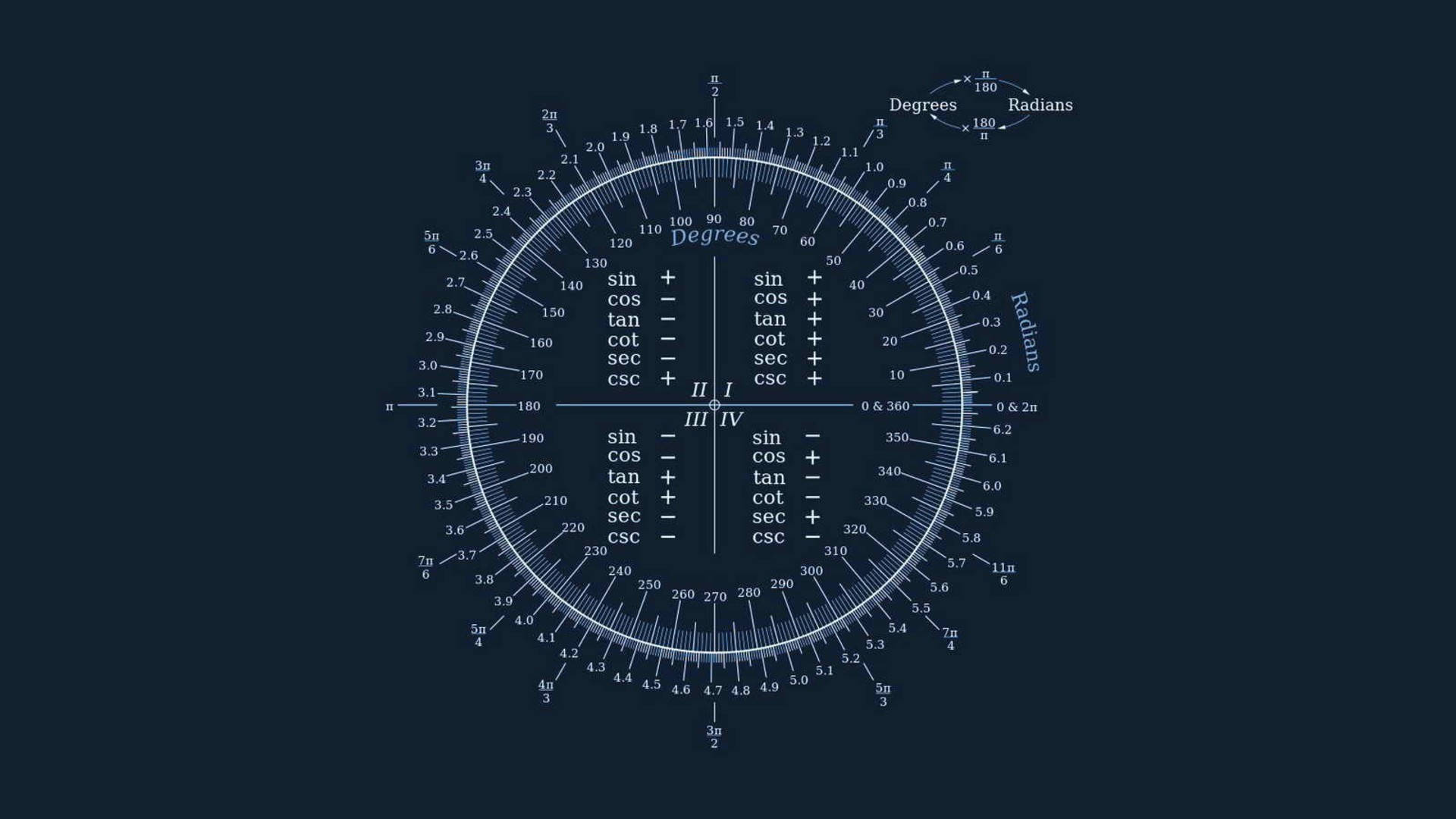 Numbers 桌布 壁紙 — 一個詳細的圓形三角函數圖表，在深藍色背景上顯示度數、弧度及三角函數。