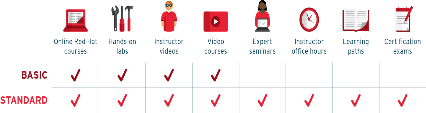 Learning 桌布 壁紙 — 一個青綠色的資訊圖表，顯示 Red Hat 學習資源，並帶有基本和標準層級的勾選標記。