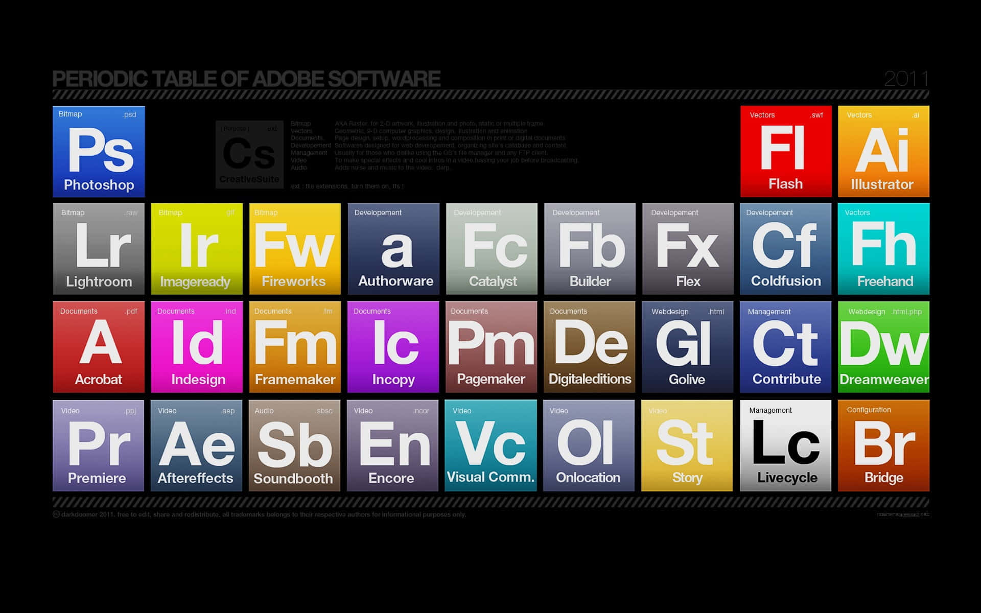 Dreamweaver 桌布 壁紙 — 一個風格化的元素週期表在深色背景上以彩色區塊顯示Adobe軟體圖示。