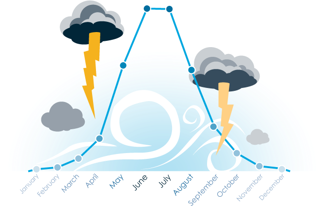 Thunderstorm 桌布 壁紙 — 一個風格化的圖表，顯示夏季的溫度高峰和冬季月份的雷暴。