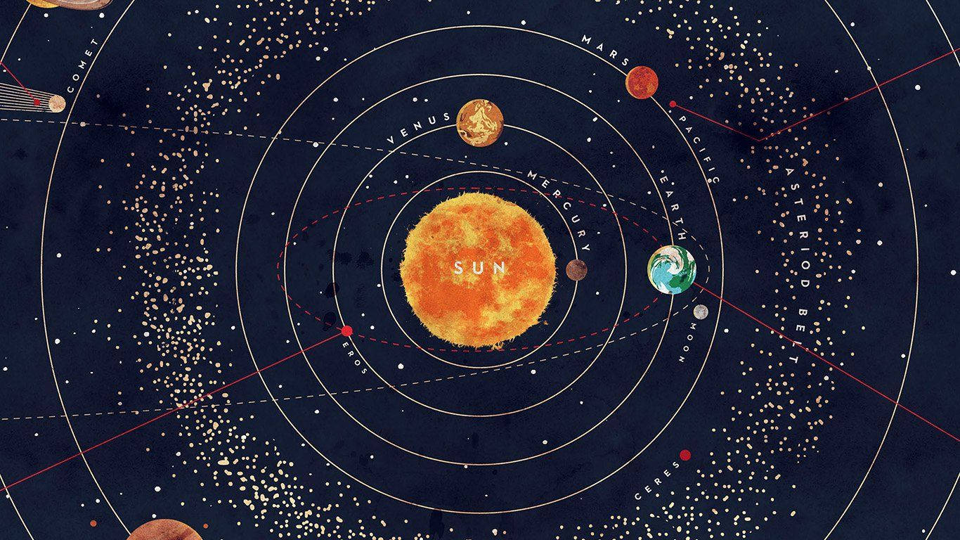 太陽系 桌布 壁紙 — 一個風格化的太陽系圖表，帶有標籤的行星圍繞著一個有紋理的太陽運行，背景是星光燦爛的宇宙。