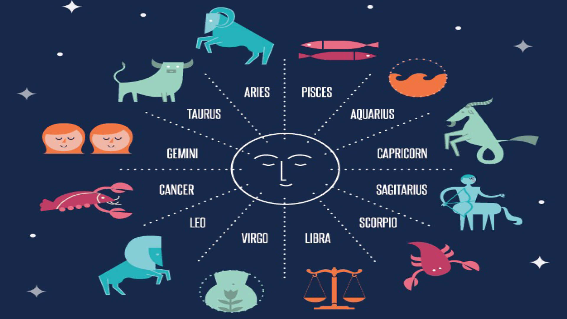 Zodiac Sign 桌布 壁紙 — 一個風格化的黃道輪盤，色彩繽紛的占星符號從中央的月亮臉孔向四周輻射，背景是繁星點點的夜空。
