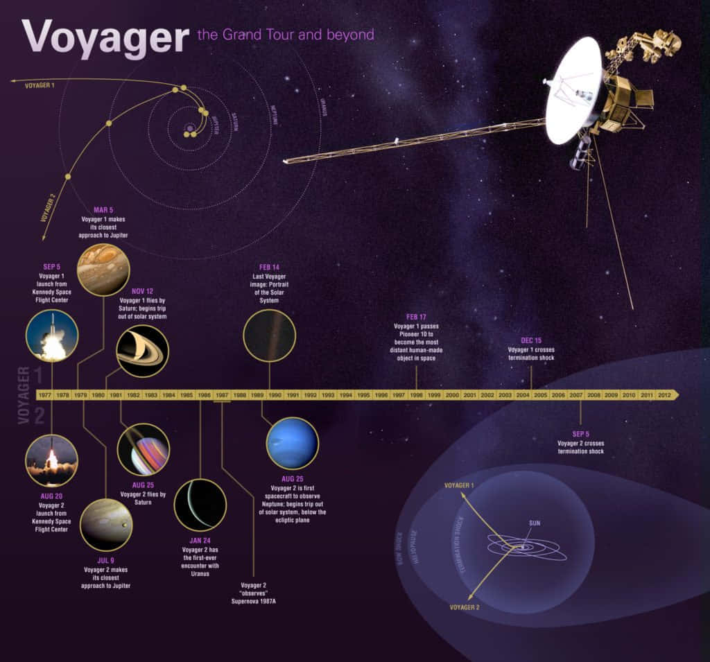 Voyager 桌布 壁紙 — 一幅宇宙資訊圖，詳細展示航海家太空船穿越太陽系的軌跡，背景是繁星點點的紫色虛空。