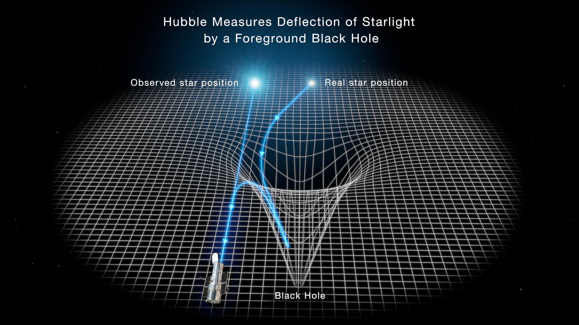 Black Hole Hubble Telescope 桌布 壁紙 — 一幅科學插圖顯示哈勃望遠鏡在扭曲的網格背景上觀察星光圍繞黑洞彎曲。