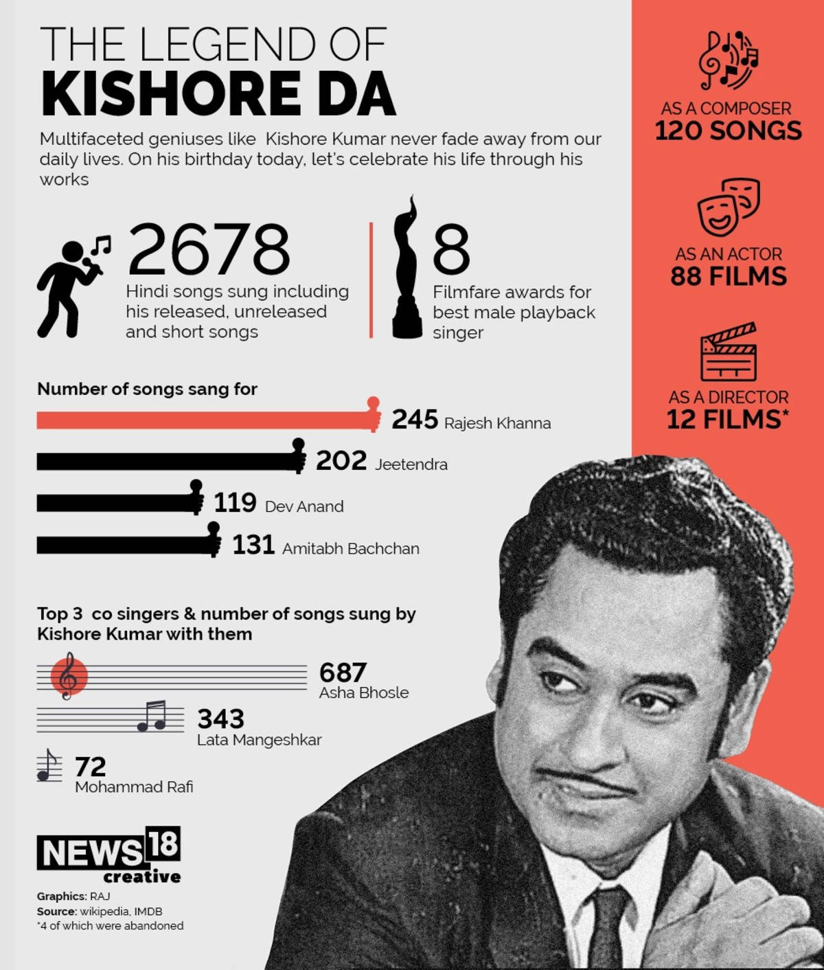 Kishore Kumar 桌布 壁紙 — 一張黑白資訊圖表，以歌曲、電影和獎項的統計數據慶祝Kishore Kumar的傳奇職業生涯。