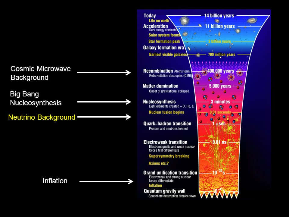 Microwave 桌布 壁紙 — 一條充滿活力的宇宙時間線，說明了從量子重力到現在的宇宙演化，並帶有標籤階段和時間標記。