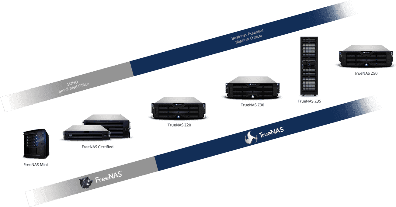 PlayStation 桌布 壁紙 — 一系列時尚的 TrueNAS 伺服器型號在深色背景上展示，帶有對角品牌橫幅。