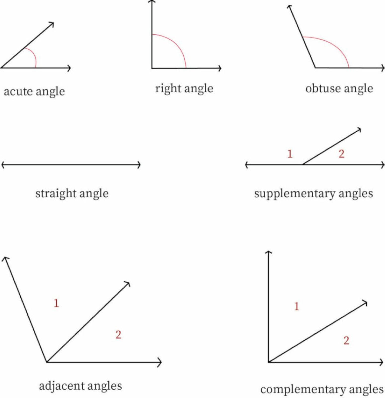 Linear 桌布 壁紙 — 乾淨的教育圖表，以標籤圖表和文字說明各種角度類型。